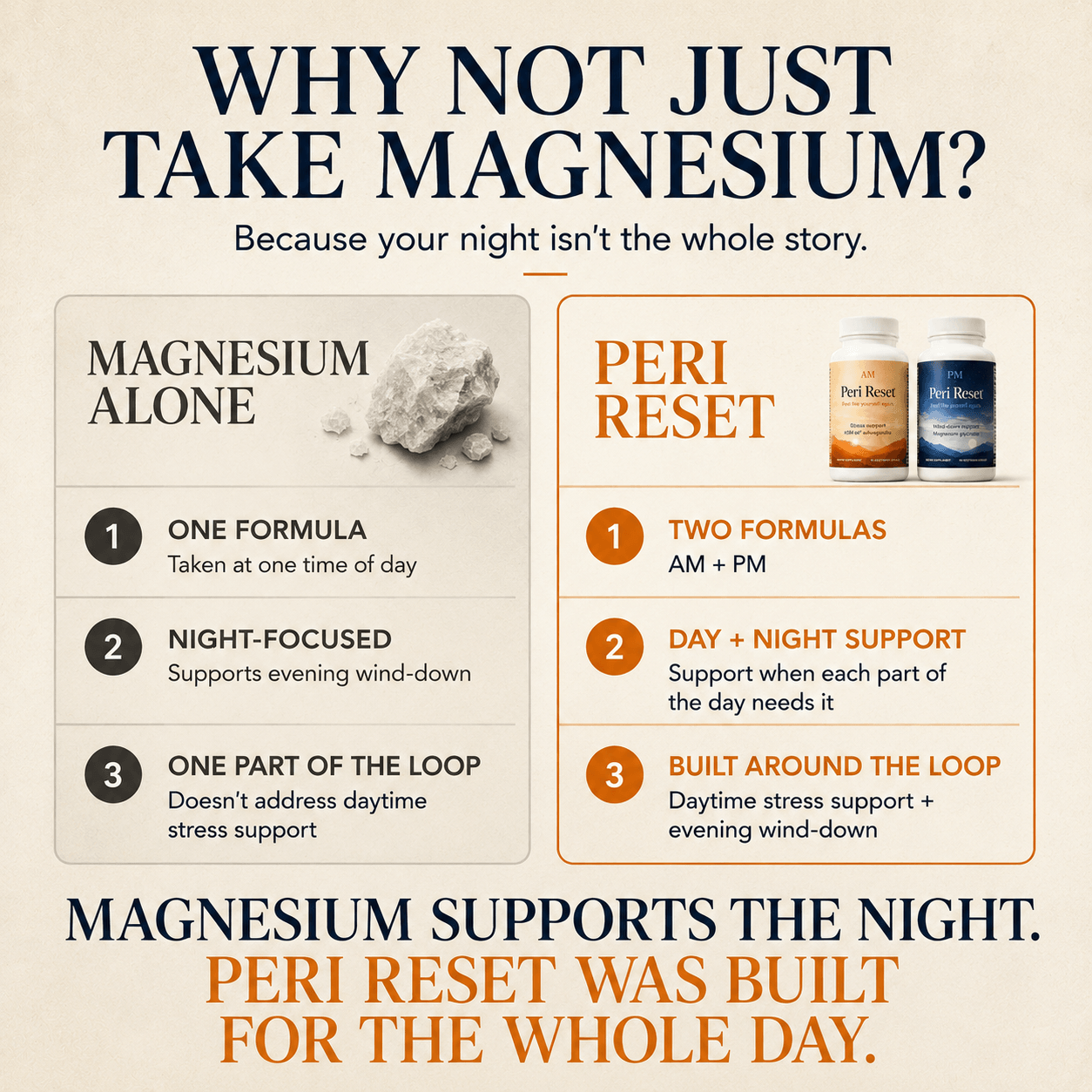 Magnesium alone is night-focused. Peri Reset includes daytime stress support and evening wind-down support.